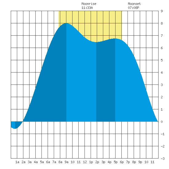 Friday Harbor tide chart for Friday, October 24, 2025