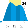 Friday Harbor tide chart for Friday, October 24, 2025