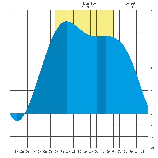 Friday Harbor tide chart for Saturday, October 25, 2025