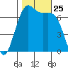 Friday Harbor tide chart for Saturday, October 25, 2025