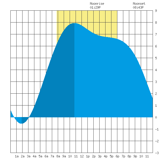 Friday Harbor tide chart for Sunday, October 26, 2025