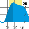 Friday Harbor tide chart for Sunday, October 26, 2025