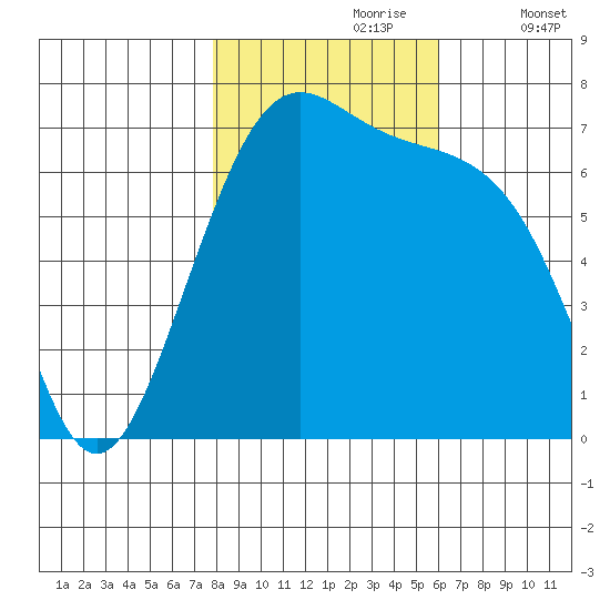 Friday Harbor tide chart for Monday, October 27, 2025