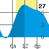 Friday Harbor tide chart for Monday, October 27, 2025