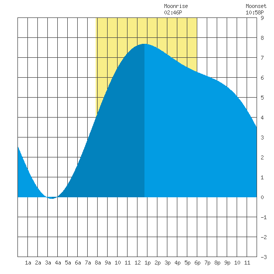 Friday Harbor tide chart for Tuesday, October 28, 2025