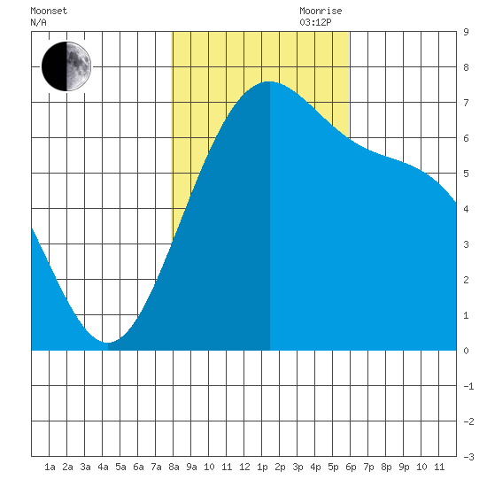 Friday Harbor tide chart for Wednesday, October 29, 2025