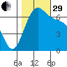 Friday Harbor tide chart for Wednesday, October 29, 2025