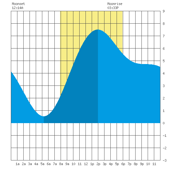 Friday Harbor tide chart for Thursday, October 30, 2025