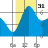 Friday Harbor tide chart for Friday, October 31, 2025