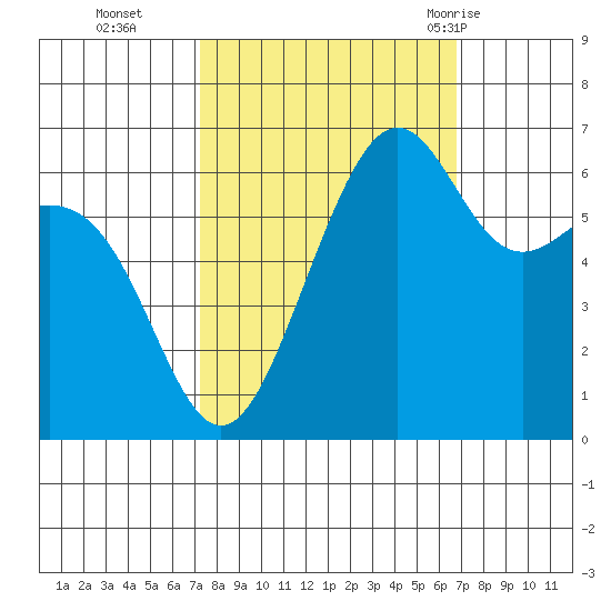 Friday Harbor tide chart for Friday, October 3, 2025