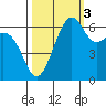Friday Harbor tide chart for Friday, October 3, 2025