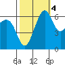 Friday Harbor tide chart for Saturday, October 4, 2025
