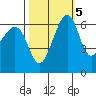 Friday Harbor tide chart for Sunday, October 5, 2025