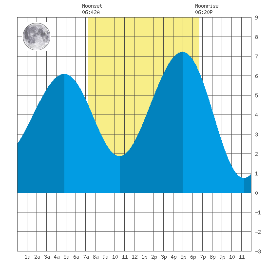 Friday Harbor tide chart for Monday, October 6, 2025