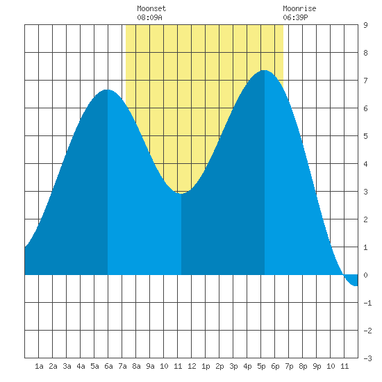 Friday Harbor tide chart for Tuesday, October 7, 2025