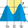 Friday Harbor tide chart for Tuesday, October 7, 2025
