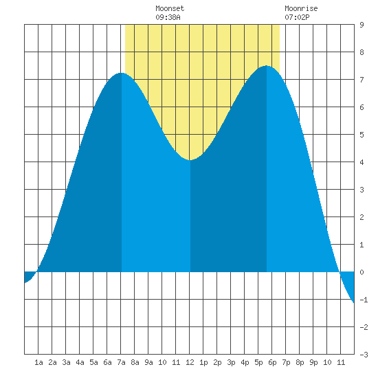 Friday Harbor tide chart for Wednesday, October 8, 2025