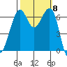 Friday Harbor tide chart for Wednesday, October 8, 2025
