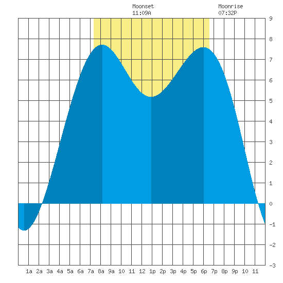 Friday Harbor tide chart for Thursday, October 9, 2025