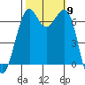 Friday Harbor tide chart for Thursday, October 9, 2025