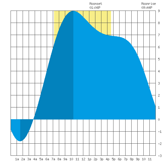 Friday Harbor tide chart for Monday, November 10, 2025