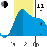 Friday Harbor tide chart for Tuesday, November 11, 2025
