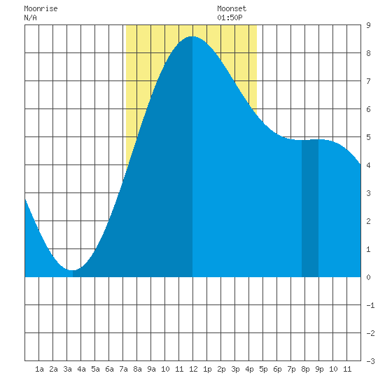 Friday Harbor tide chart for Wednesday, November 12, 2025
