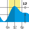 Friday Harbor tide chart for Wednesday, November 12, 2025