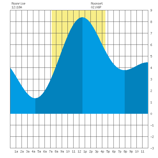 Friday Harbor tide chart for Thursday, November 13, 2025