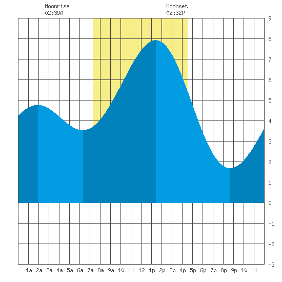 Friday Harbor tide chart for Saturday, November 15, 2025