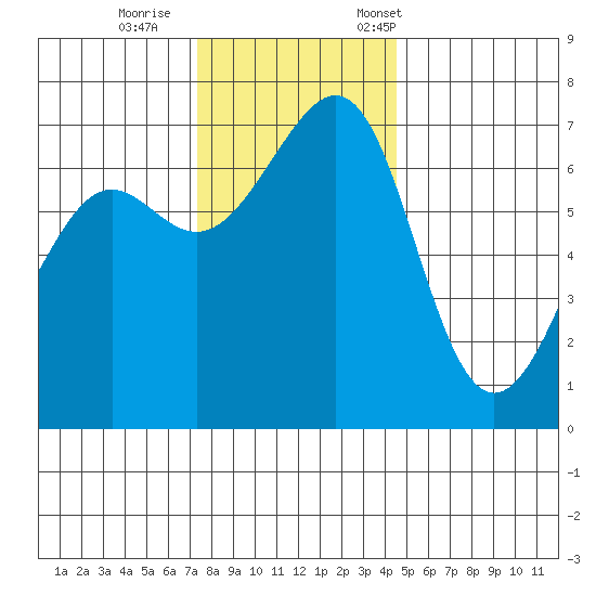 Friday Harbor tide chart for Sunday, November 16, 2025