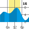 Friday Harbor tide chart for Sunday, November 16, 2025
