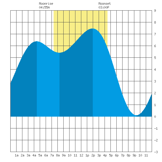 Friday Harbor tide chart for Monday, November 17, 2025
