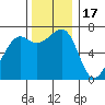 Friday Harbor tide chart for Monday, November 17, 2025