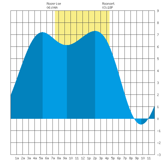 Friday Harbor tide chart for Tuesday, November 18, 2025