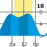 Friday Harbor tide chart for Tuesday, November 18, 2025