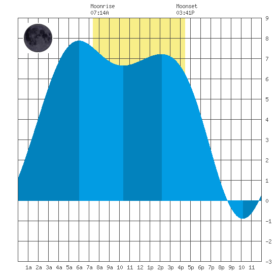 Friday Harbor tide chart for Wednesday, November 19, 2025