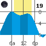 Friday Harbor tide chart for Wednesday, November 19, 2025