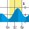 Friday Harbor tide chart for Saturday, November 1, 2025