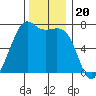 Friday Harbor tide chart for Thursday, November 20, 2025