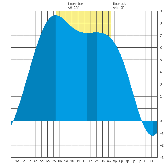Friday Harbor tide chart for Friday, November 21, 2025