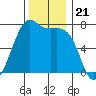 Friday Harbor tide chart for Friday, November 21, 2025