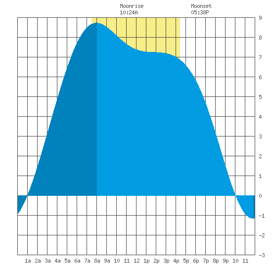 Friday Harbor tide chart for Saturday, November 22, 2025