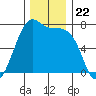 Friday Harbor tide chart for Saturday, November 22, 2025