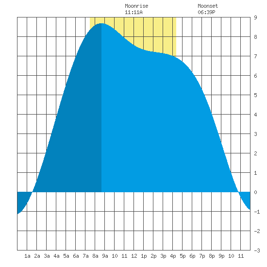 Friday Harbor tide chart for Sunday, November 23, 2025
