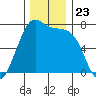 Friday Harbor tide chart for Sunday, November 23, 2025