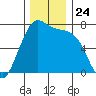 Friday Harbor tide chart for Monday, November 24, 2025
