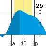 Friday Harbor tide chart for Tuesday, November 25, 2025