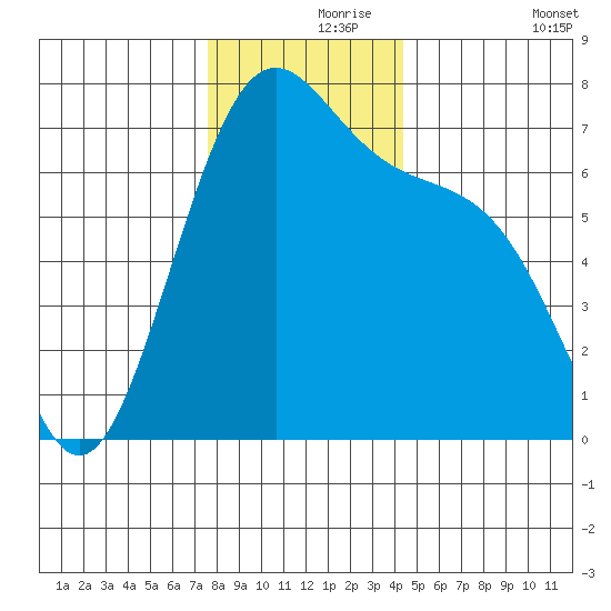 Friday Harbor tide chart for Wednesday, November 26, 2025