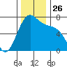 Friday Harbor tide chart for Wednesday, November 26, 2025